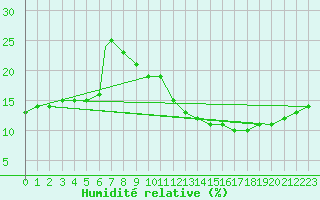 Courbe de l'humidit relative pour Timimoun