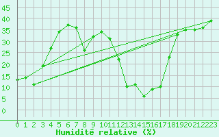 Courbe de l'humidit relative pour Saentis (Sw)