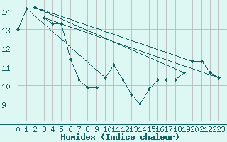 Courbe de l'humidex pour Fister Sigmundstad