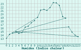 Courbe de l'humidex pour Manston (UK)