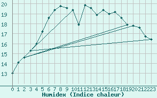 Courbe de l'humidex pour Lycksele