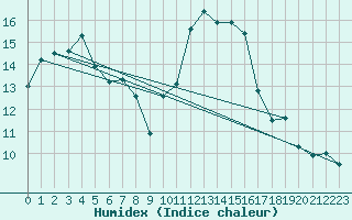 Courbe de l'humidex pour Rennes (35)