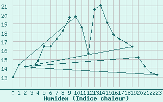 Courbe de l'humidex pour Semenicului Mountain Range