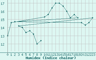 Courbe de l'humidex pour Avignon (84)