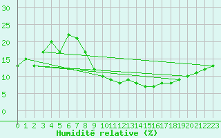 Courbe de l'humidit relative pour Errachidia