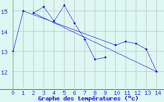 Courbe de tempratures pour Omeo