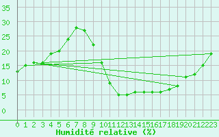 Courbe de l'humidit relative pour Valdepeas