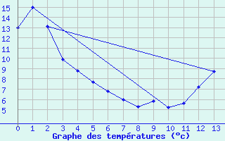 Courbe de tempratures pour Tofino Airport