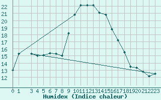 Courbe de l'humidex pour Capo Bellavista
