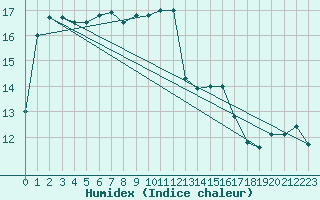 Courbe de l'humidex pour Lamballe (22)