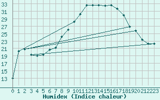 Courbe de l'humidex pour Biskra