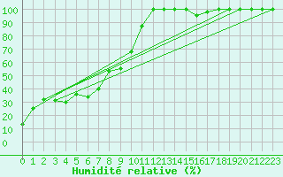 Courbe de l'humidit relative pour Pian Rosa (It)