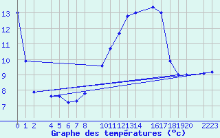 Courbe de tempratures pour Sint Katelijne-waver (Be)