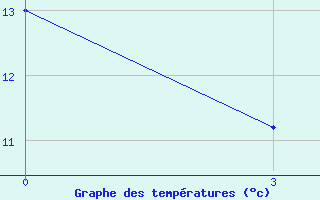 Courbe de tempratures pour Hamar-Daban