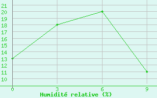 Courbe de l'humidit relative pour In Salah