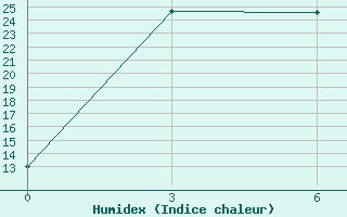 Courbe de l'humidex pour Bol'Soe Narymskoe