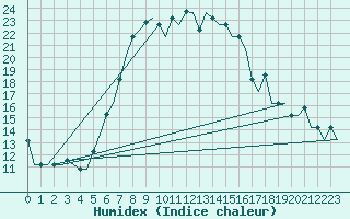 Courbe de l'humidex pour Vilnius