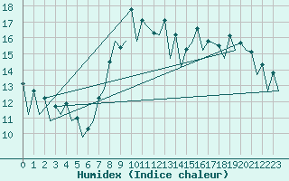 Courbe de l'humidex pour San Sebastian (Esp)