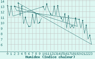 Courbe de l'humidex pour San Sebastian (Esp)