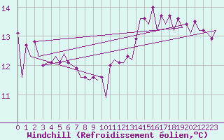 Courbe du refroidissement olien pour Platform L9-ff-1 Sea