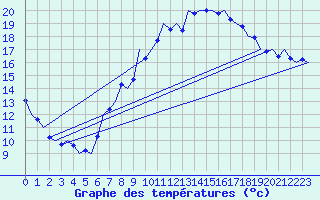 Courbe de tempratures pour Noervenich