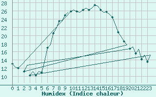 Courbe de l'humidex pour Lodz