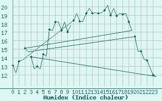 Courbe de l'humidex pour Lelystad