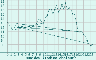 Courbe de l'humidex pour Saarbruecken / Ensheim