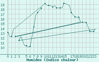 Courbe de l'humidex pour Djerba Mellita