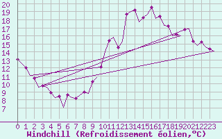 Courbe du refroidissement olien pour Vitoria