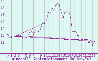 Courbe du refroidissement olien pour Hannover