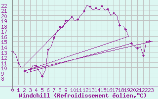Courbe du refroidissement olien pour Groningen Airport Eelde