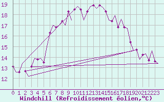 Courbe du refroidissement olien pour Nordholz