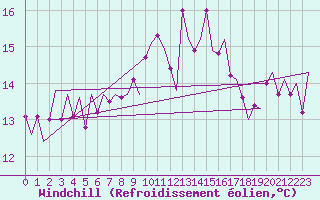 Courbe du refroidissement olien pour Menorca / Mahon