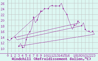 Courbe du refroidissement olien pour Torino / Caselle