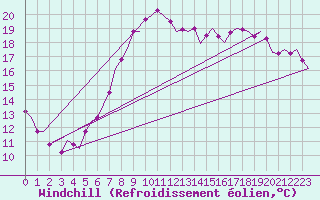 Courbe du refroidissement olien pour Volkel