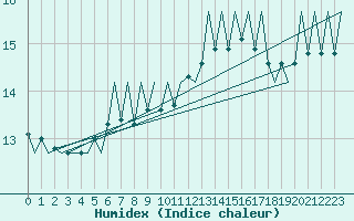 Courbe de l'humidex pour Vigo / Peinador