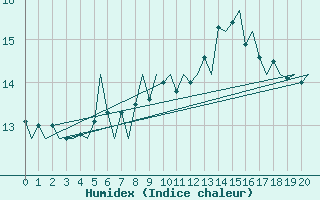 Courbe de l'humidex pour Hahn