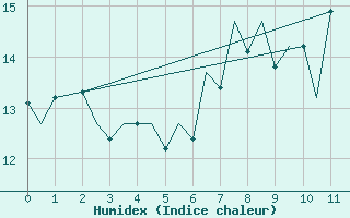 Courbe de l'humidex pour Hahn