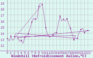 Courbe du refroidissement olien pour Le Goeree