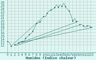 Courbe de l'humidex pour Kuopio