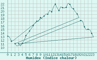 Courbe de l'humidex pour Maastricht / Zuid Limburg (PB)