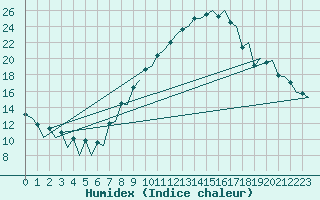 Courbe de l'humidex pour Logrono (Esp)