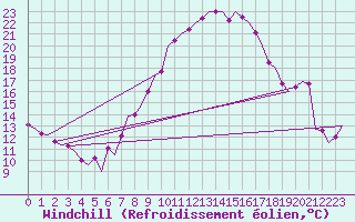 Courbe du refroidissement olien pour Hannover