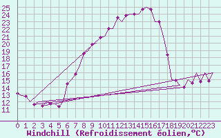 Courbe du refroidissement olien pour Huesca (Esp)