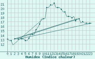 Courbe de l'humidex pour Venezia / Tessera