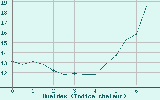 Courbe de l'humidex pour Hamburg-Fuhlsbuettel