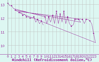 Courbe du refroidissement olien pour Platform J6-a Sea