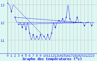 Courbe de tempratures pour Platform F3-fb-1 Sea