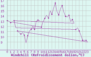 Courbe du refroidissement olien pour Stuttgart-Echterdingen